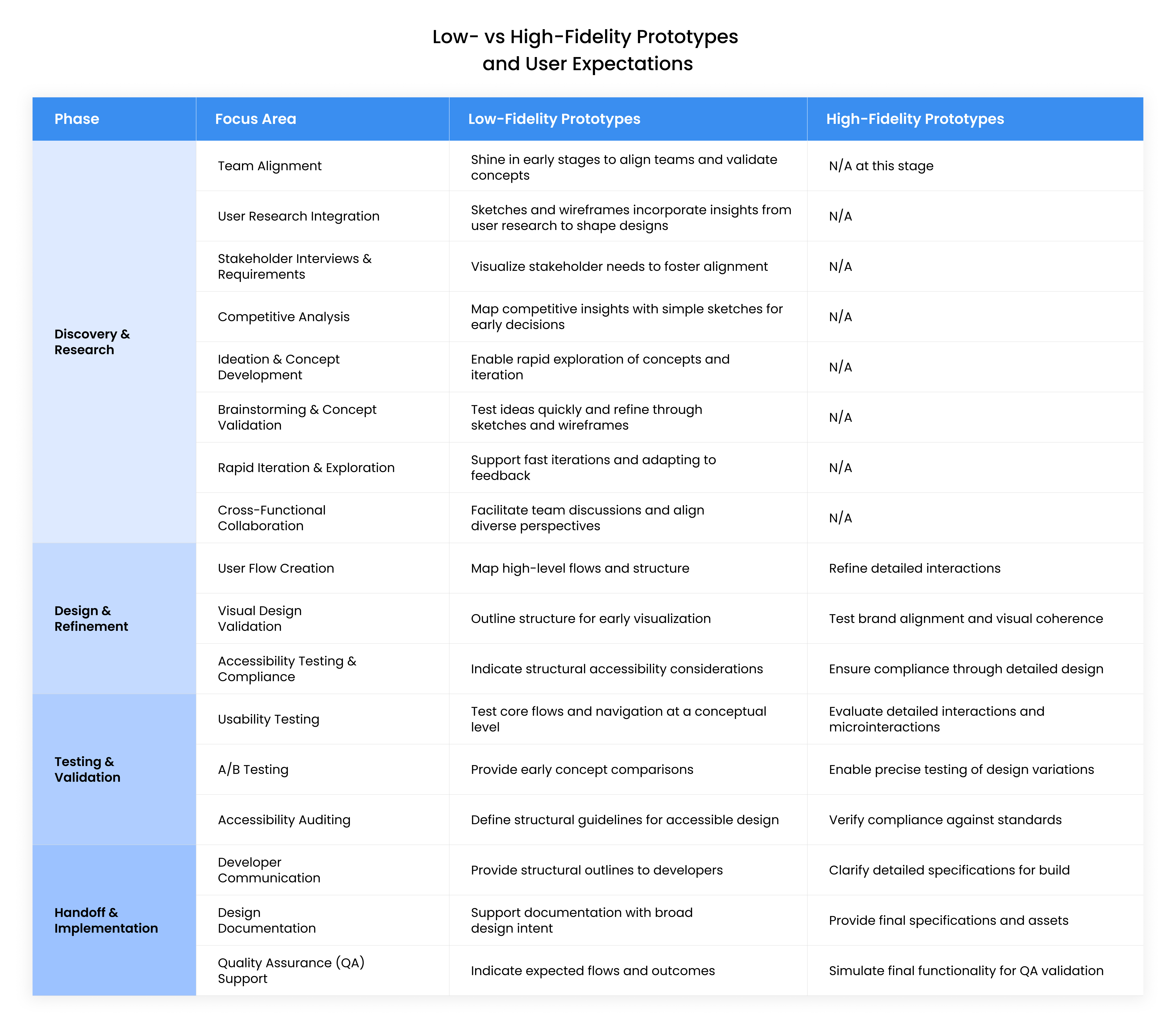Role of Low- and High-Fidelity Prototypes Across Design Phases